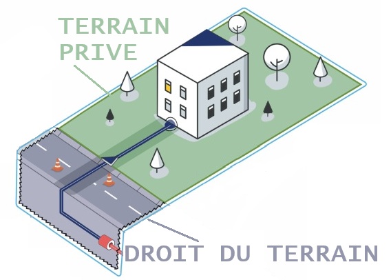 Le droit au terrain désigne désigne la portion du sol située en dehors de votre propriété, qui y est contiguë. Cette notion, souvent mal comprise, joue pourtant un rôle essentiel dans la réalisation de nombreux travaux liés à la viabilisation d’un terrain.