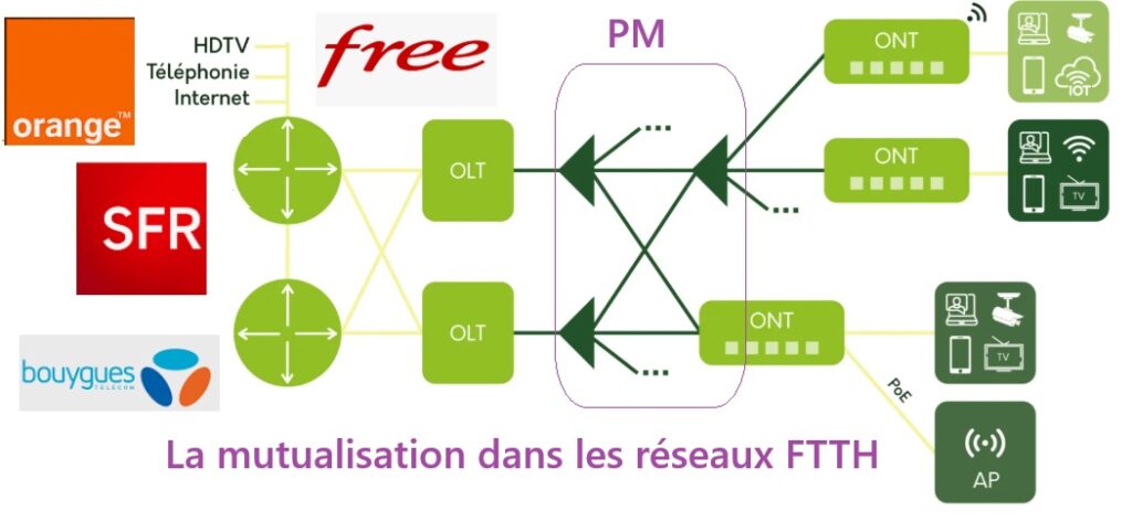 la mutalisation au PM des réseaux FTTH