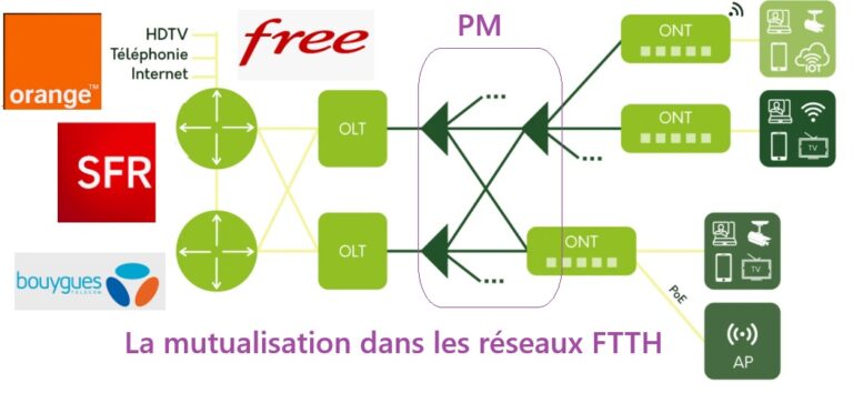 la mutalisation au PM des réseaux FTTH