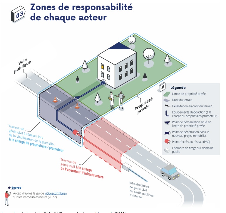 Reponsabilité des acteurs -ARCEP