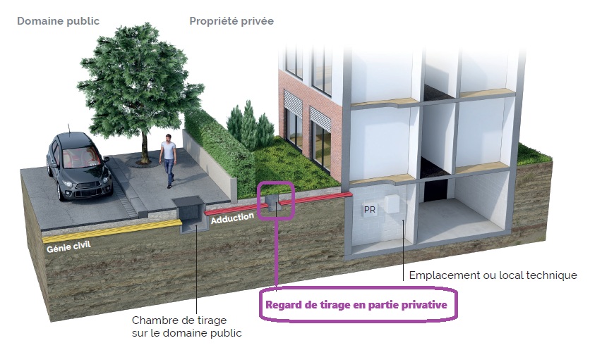 Une adduction d'immeuble avec un regard de tirage enterré