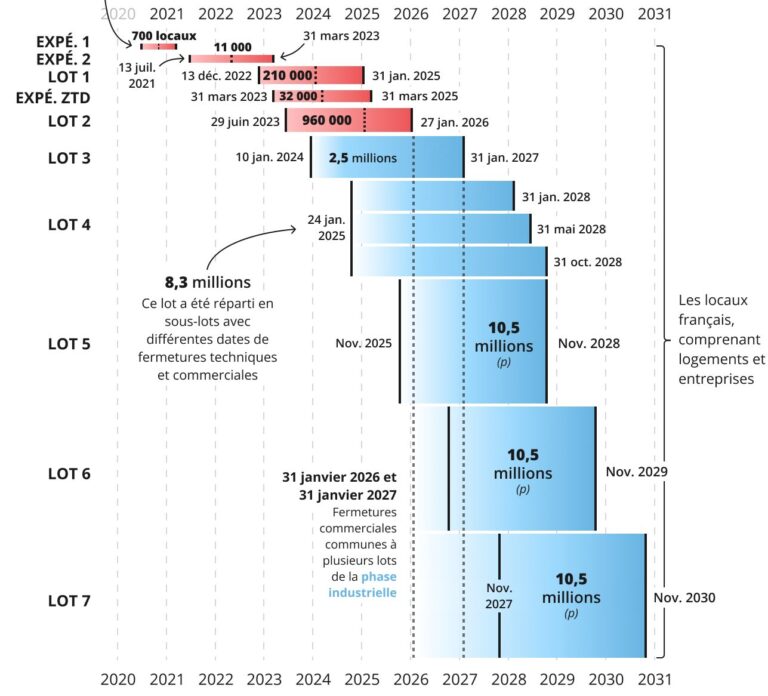 Une aide financière pour la fibre optique est mise en place par l'état. L'extinction complète du réseau ADSL est prévue pour 2031.